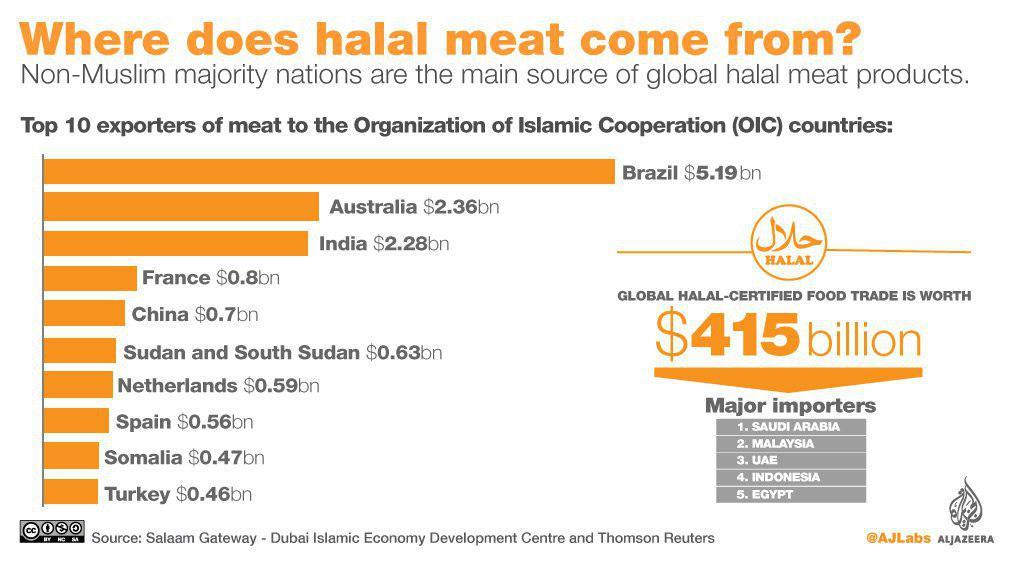 Where are the halal meat? The large share of non-Muslim countries in the production of malleable meat / industry of $ 415 billion halal meat